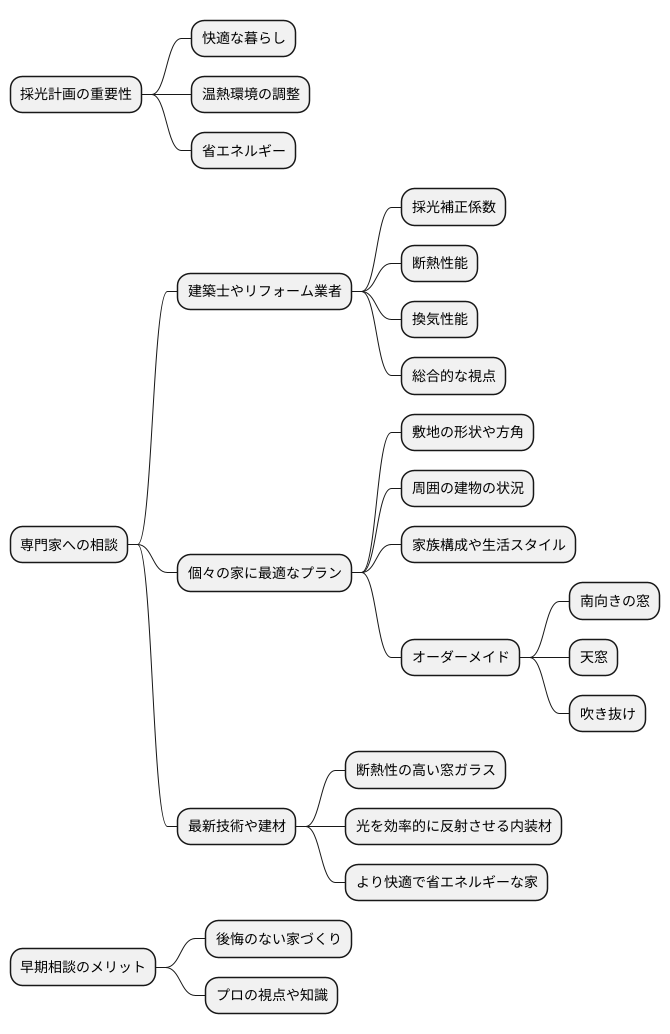 専門家との相談