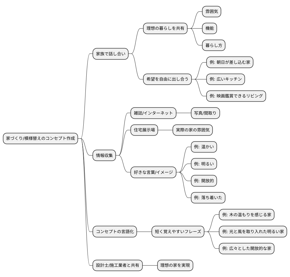 コンセプトの作り方