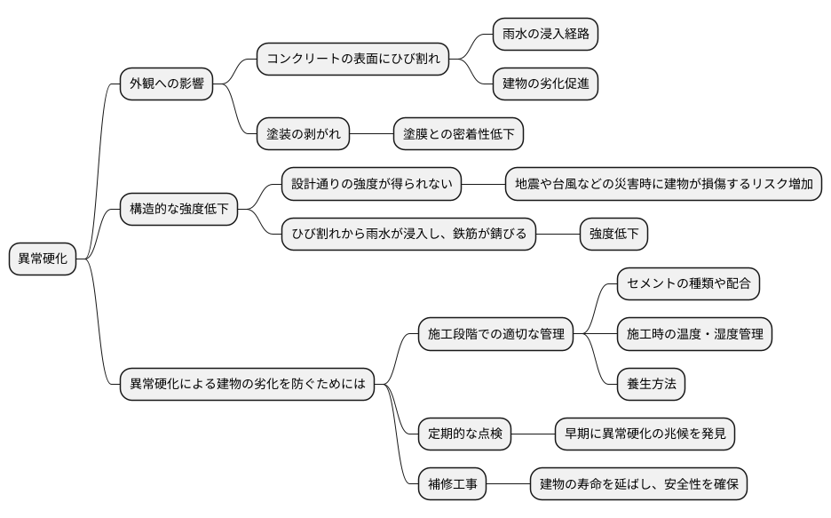 異常硬化の影響