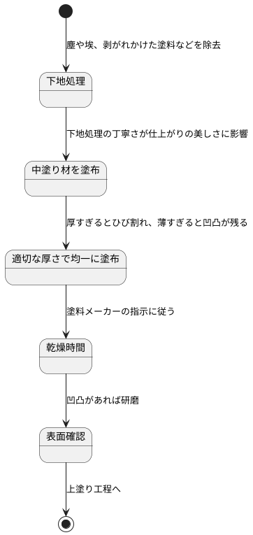 中塗りの工程