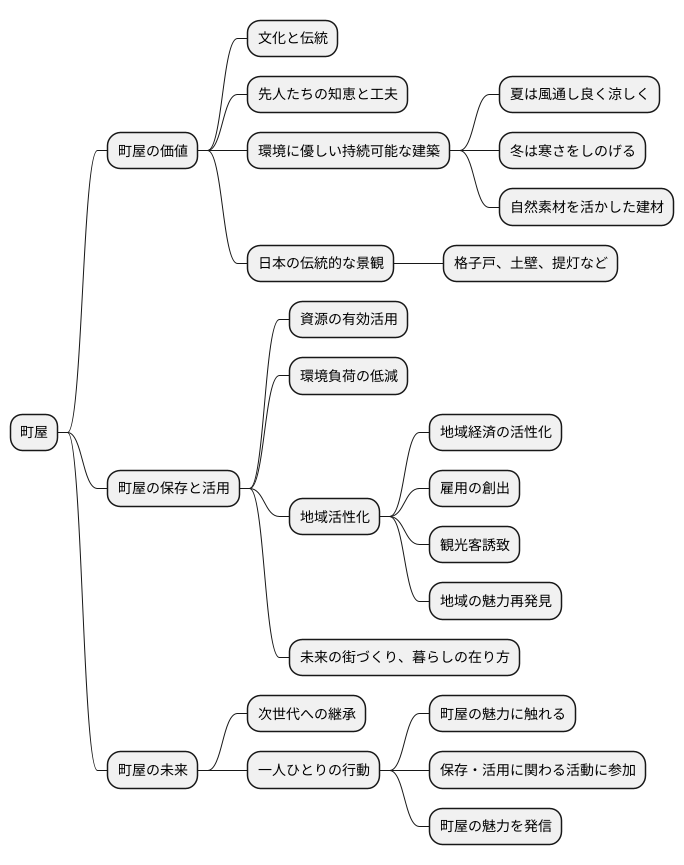 未来へ繋ぐ町屋の価値