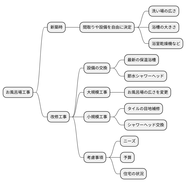 風呂場工事の種類