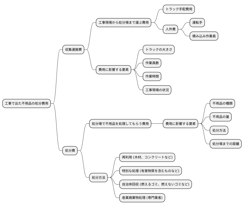 処分費用の内訳