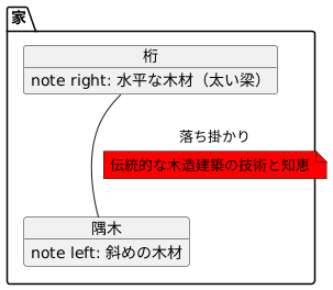 落ち掛かりとは