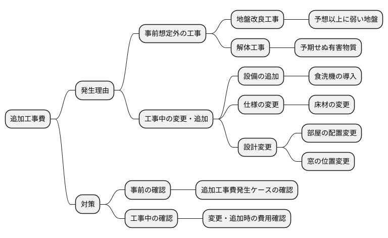 追加工事費とは