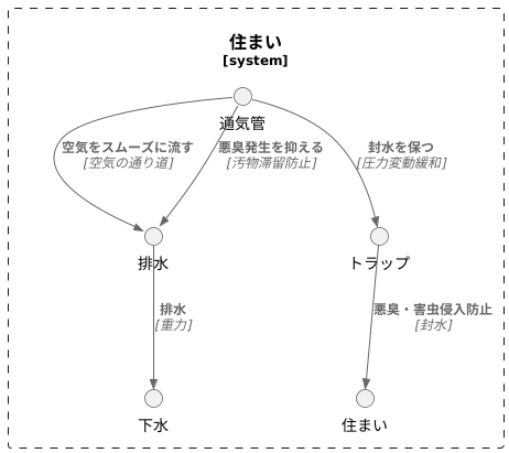 通気管の重要性