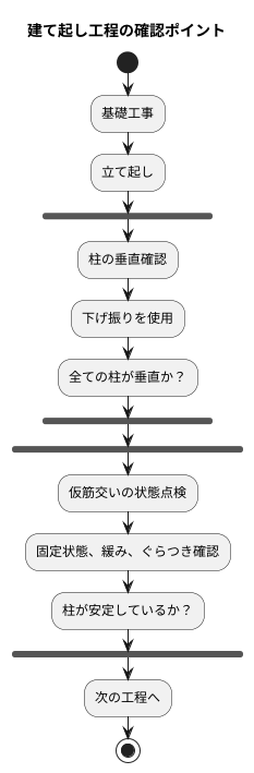 立て起しの確認