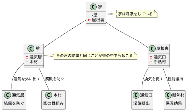 結露を防ぐ仕組み