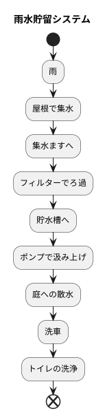 雨水の有効活用