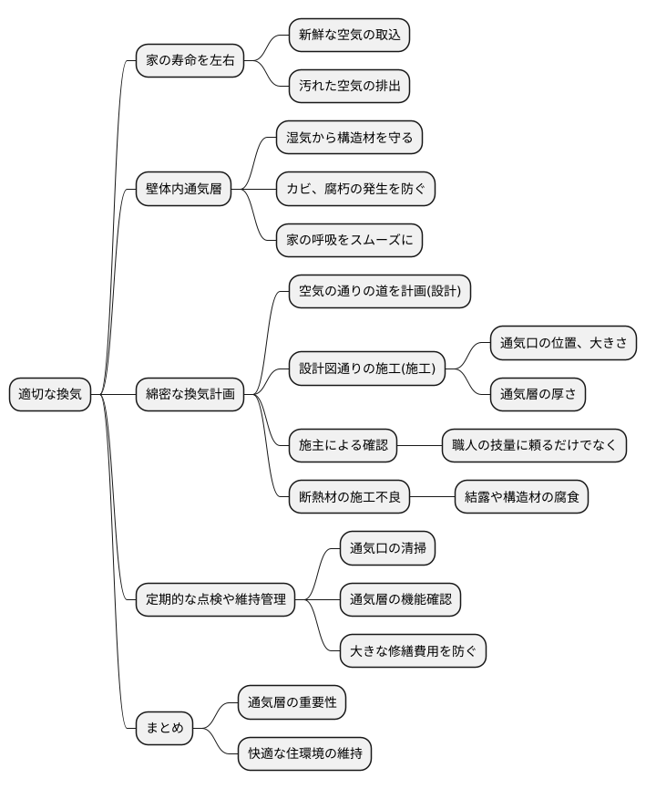 適切な換気の重要性