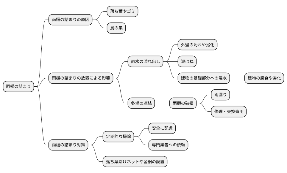 雨樋の詰まりを防ぐ対策