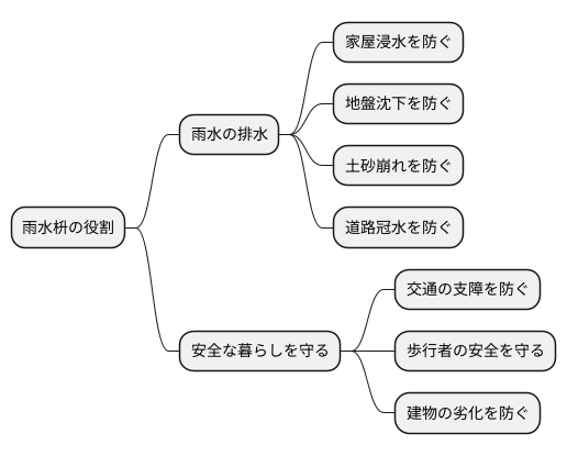 雨水枡とは