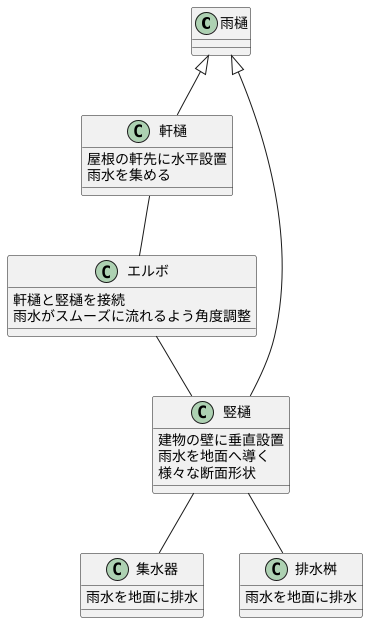 雨樋の形状