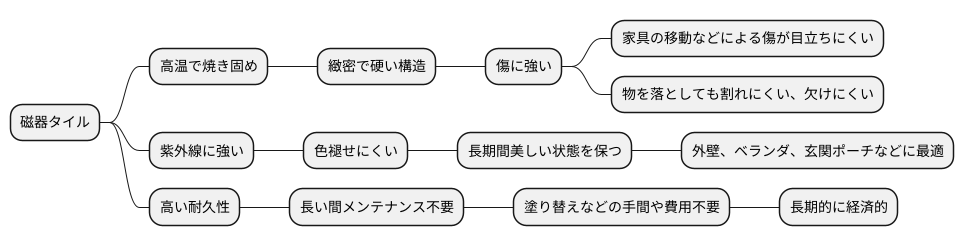 優れた耐久性