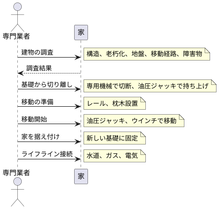 曳き家の工程