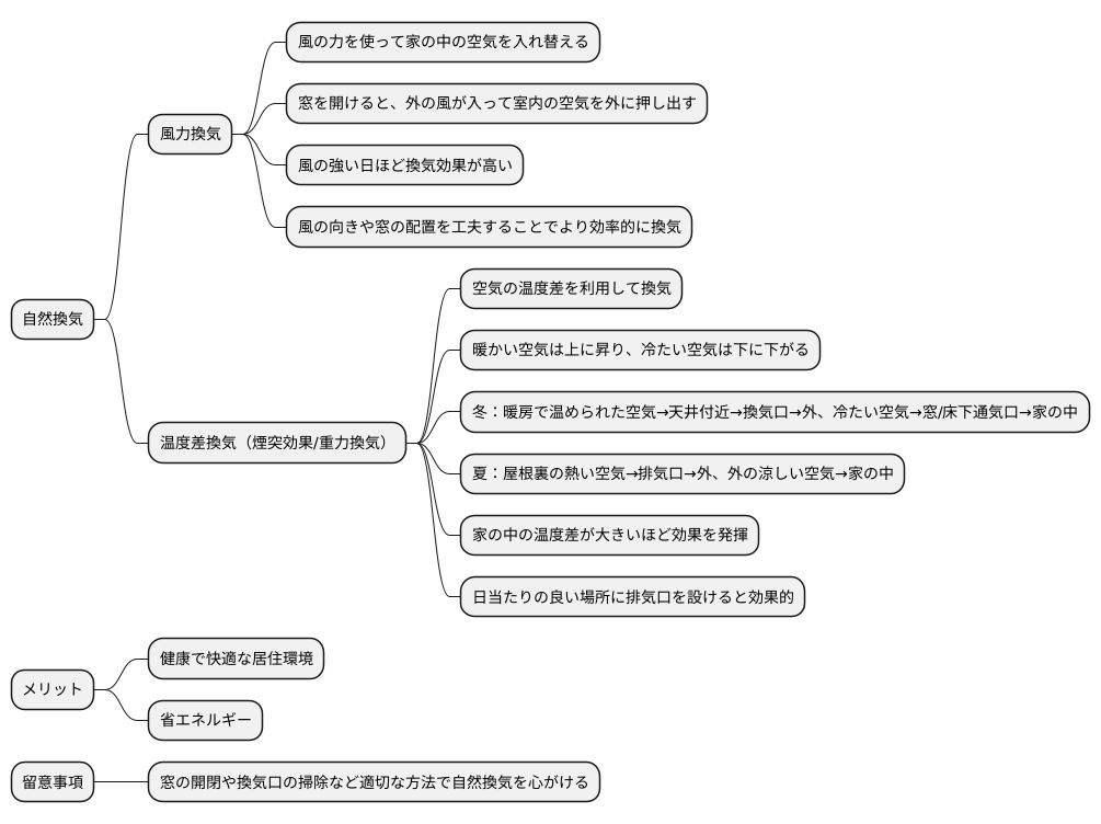 自然換気の仕組み