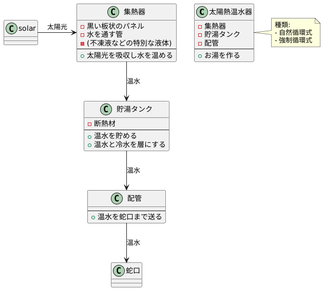 太陽熱温水器の仕組み