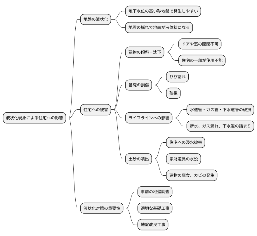 液状化による住宅への影響