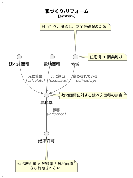 容積率との関係