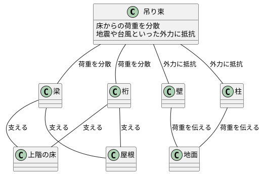 吊り束と他の構造部材との関係