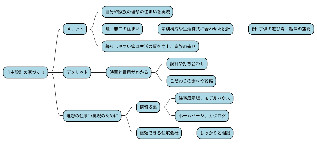 理想の住まいを手に入れる