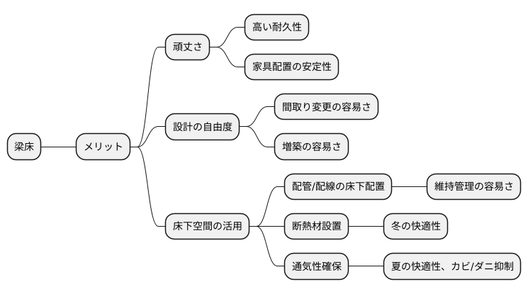 梁床のメリット