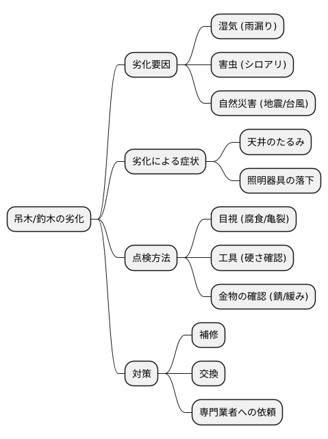 吊木・釣木の劣化と点検