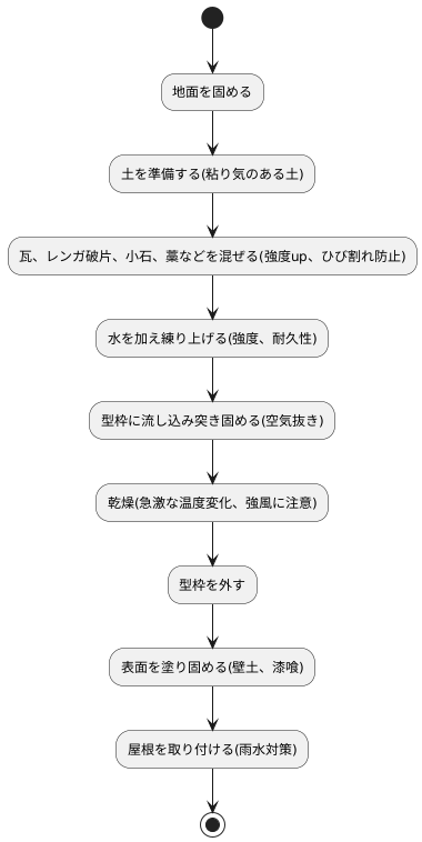 練り塀の作り方