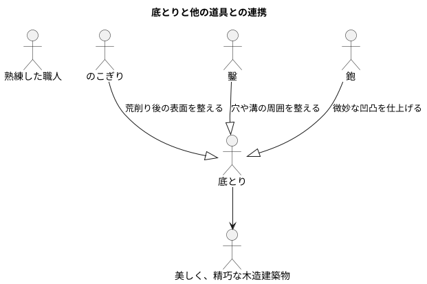 底とりと他の道具との連携