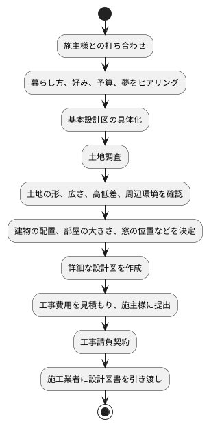 実施設計の流れ