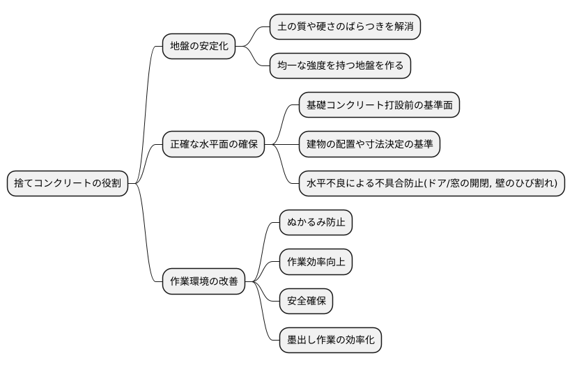 地盤の安定と水平確保