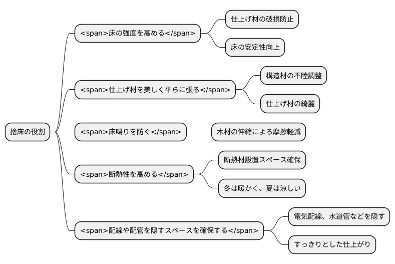 捨床とは