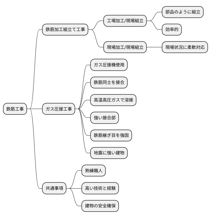 鉄筋工事の種類