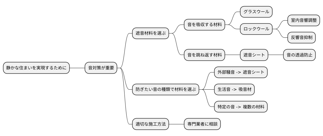 遮音材料の選定