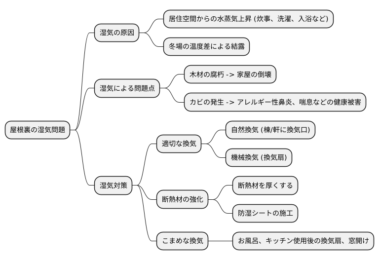 屋根裏の湿気問題