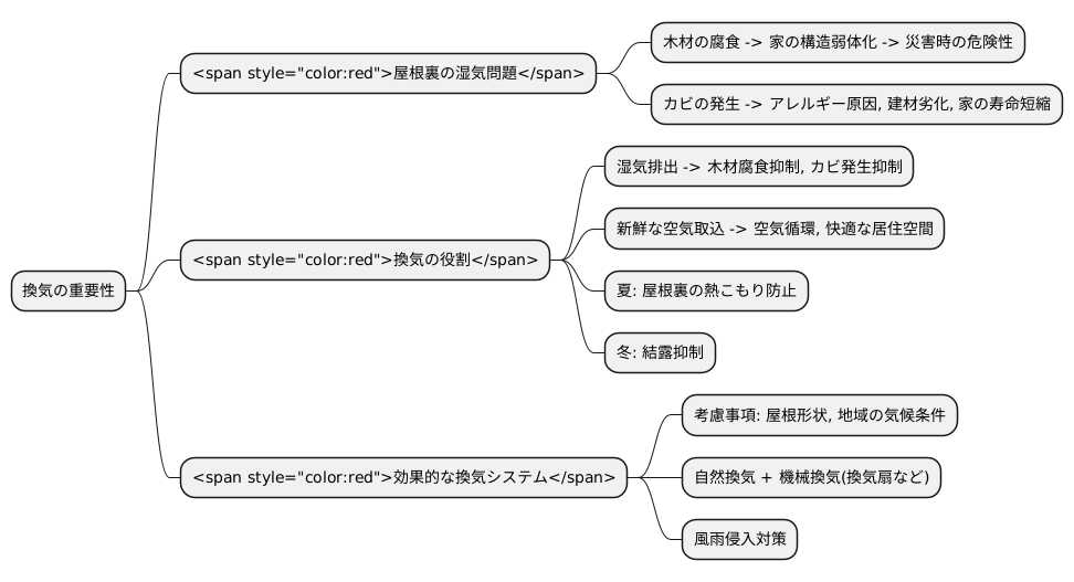 換気の必要性