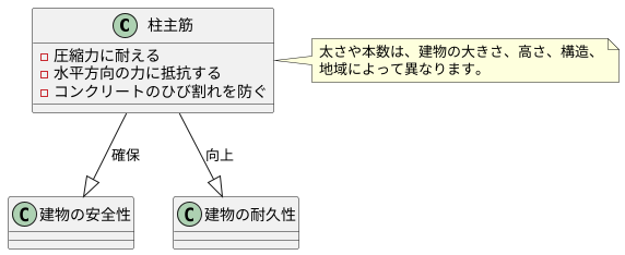 柱主筋の働き