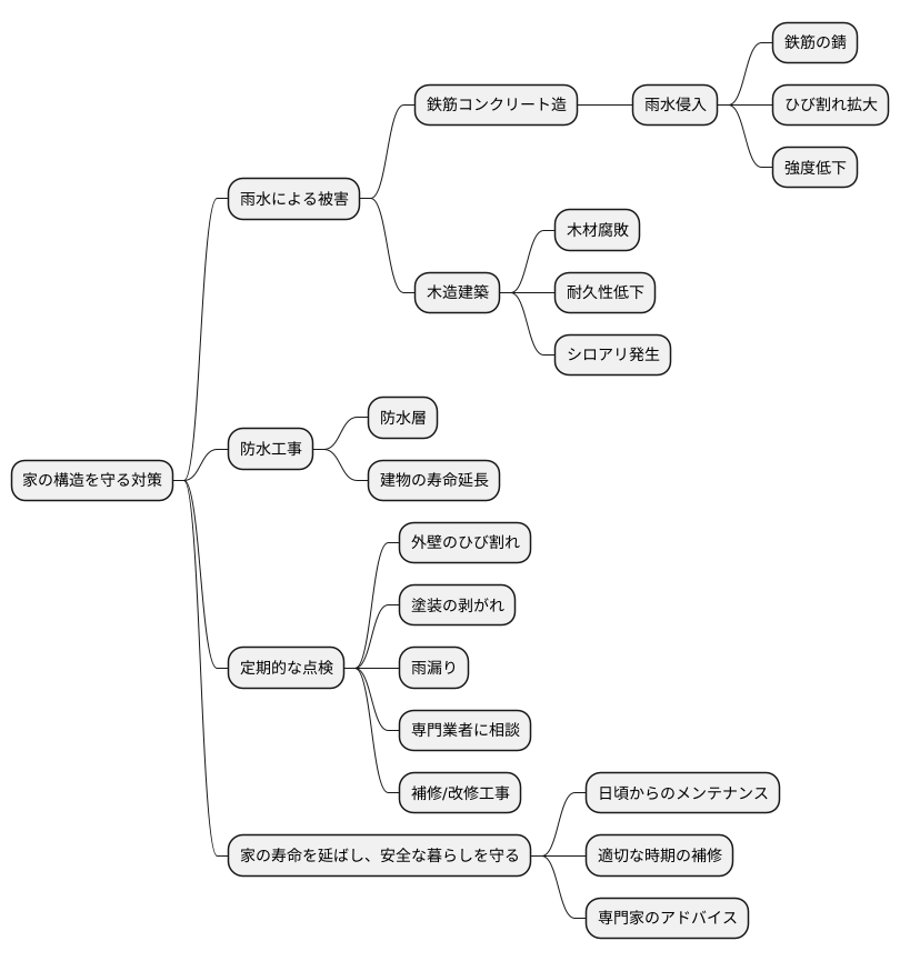 建物の構造を守る