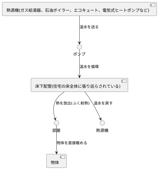 温水式床暖房の仕組み