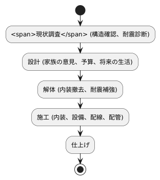 工事の進め方