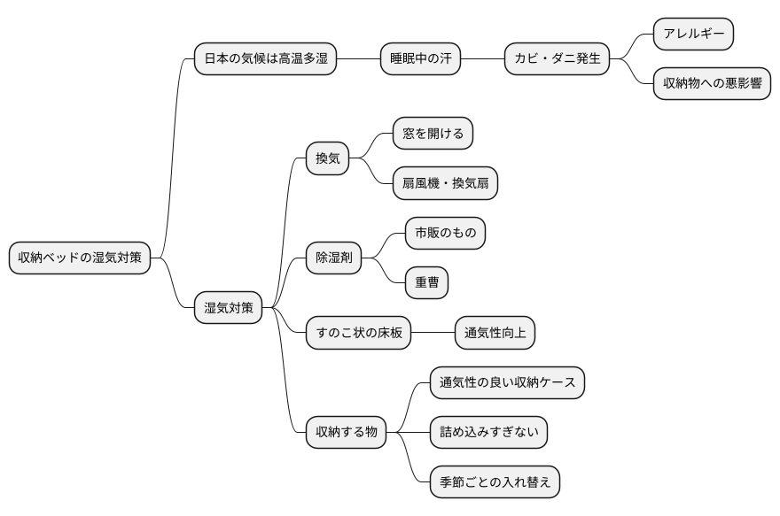 収納ベッドのデメリット：湿気対策