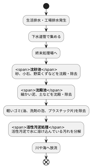 下水はどこへ行く？処理の流れ