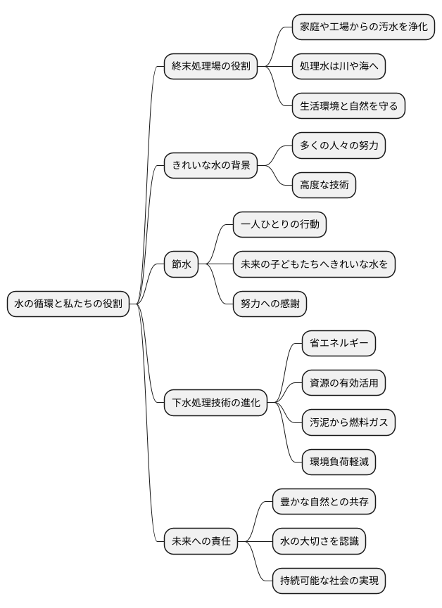 未来のために、きれいな水を