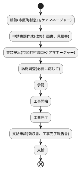 申請の手続きと注意点