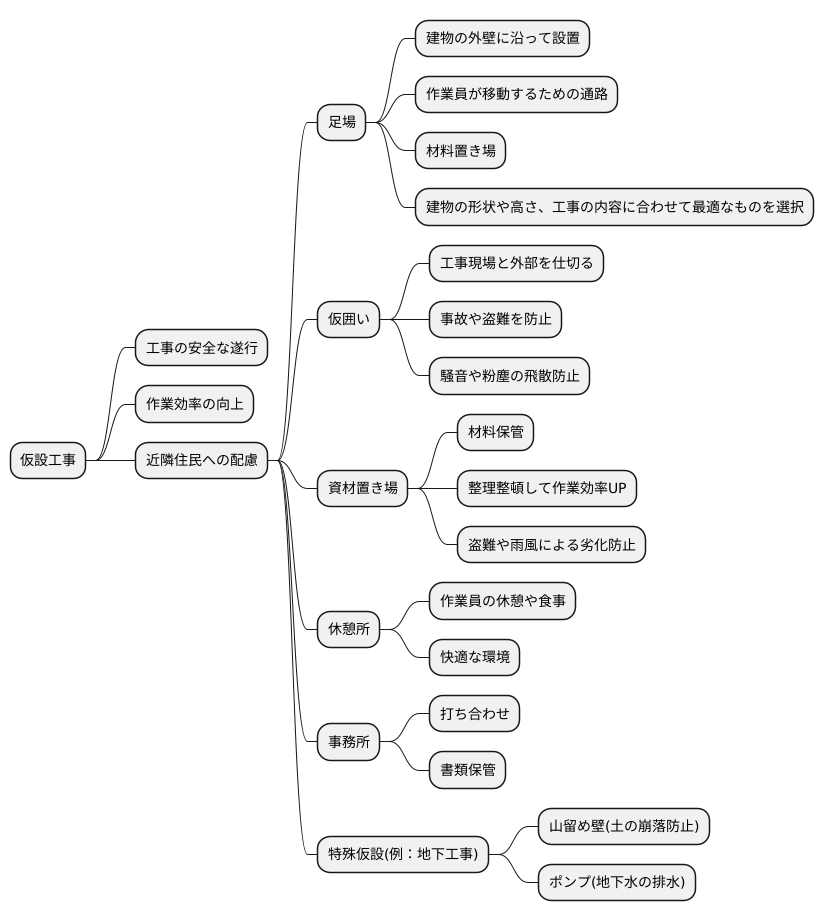 仮設の種類